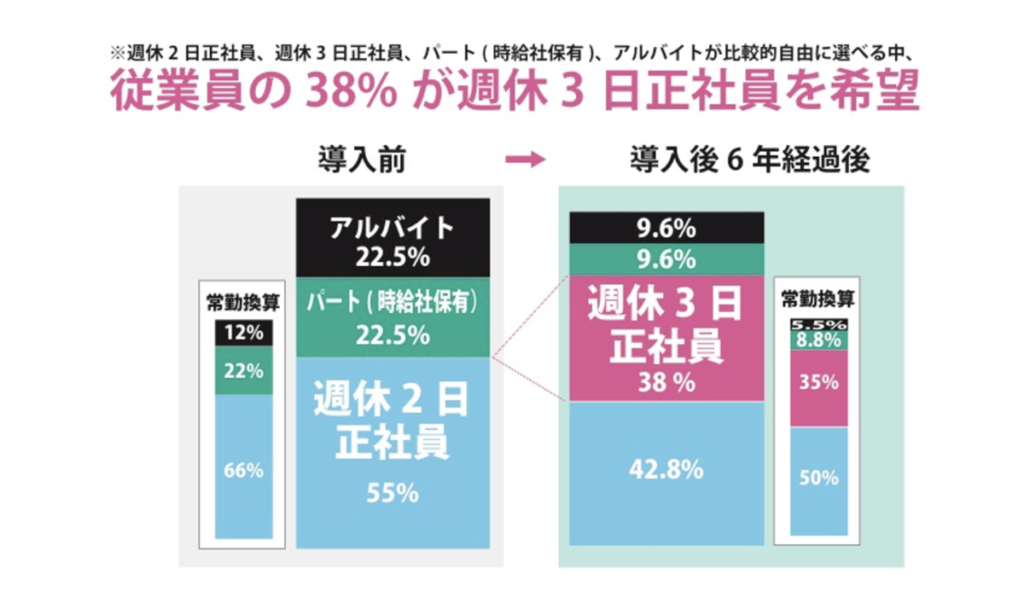 週休3日正社員の構成比率が38%a