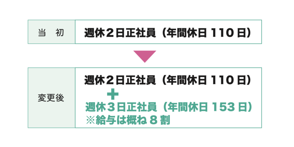 選択的週休3日制_週休2日正社員と週休3日正社員を選択できる