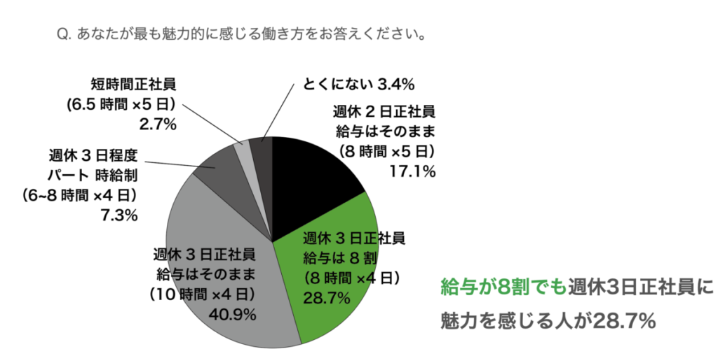 週休3日他働き方アンケート