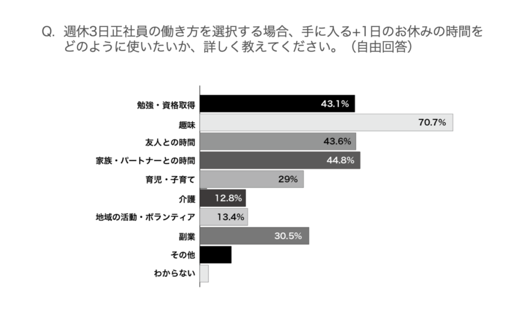 週休3日を選びたい理由
