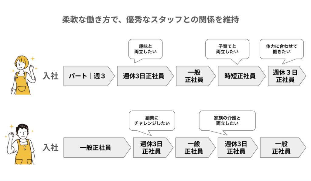 柔軟な働き方でスタッフとの関係性を維持