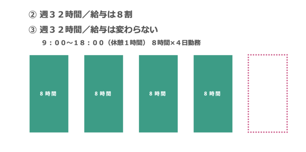 介護施設における1日8時間の週休3日制