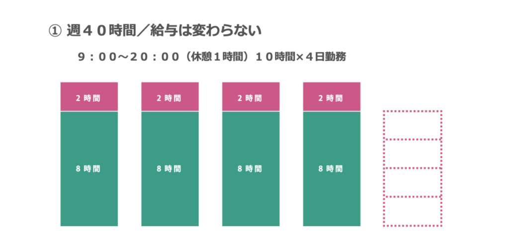 介護施設における1日10時間の週休3日